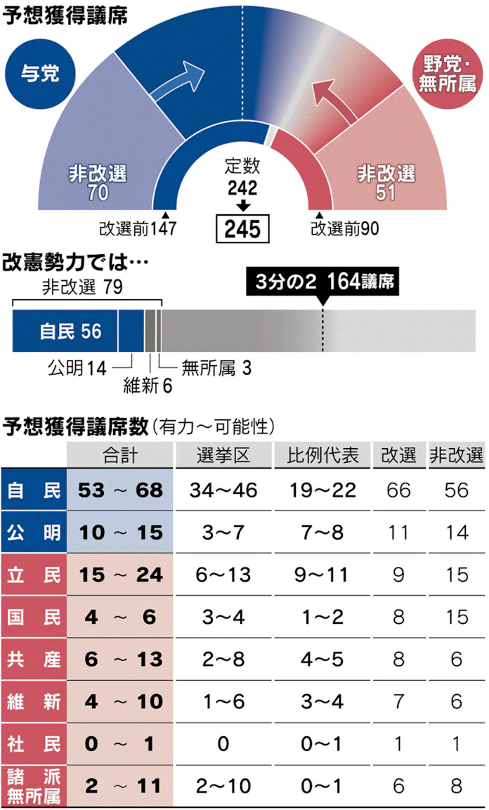 改憲勢力3分の2に迫る 参院選情勢調査 日本経済新聞