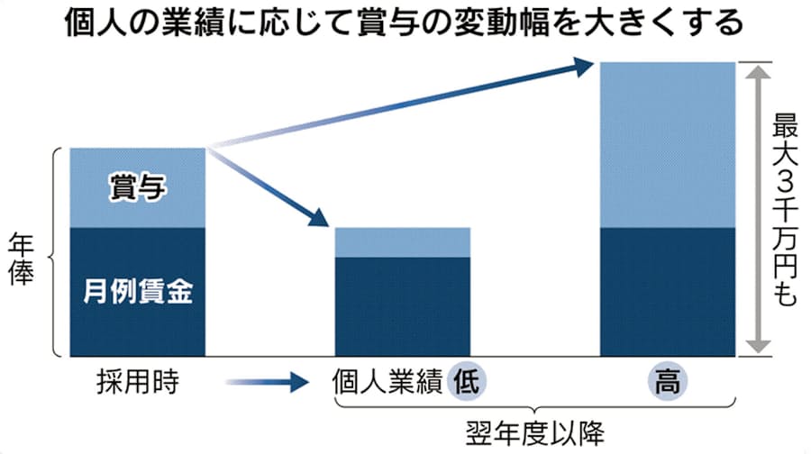 ドコモ 年収3000万円も 専門人材登用へ新制度 日本経済新聞
