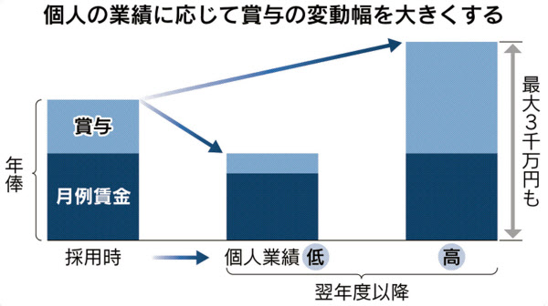 ドコモ 年収3000万円も 専門人材登用へ新制度 日本経済新聞