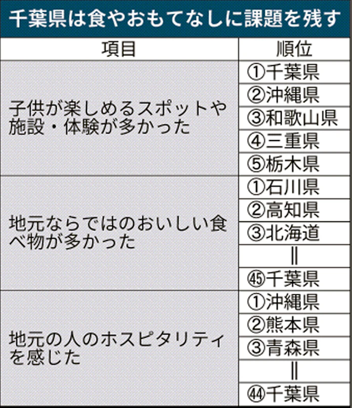 千葉の観光 食やおもてなし弱点 民間調査 日本経済新聞