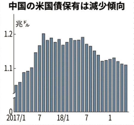 中国の米国債保有が減少 日本との首位逆転迫る 元世界銀行エコノミスト 中丸友一郎 Warm Heart Cool Head のランダム日誌