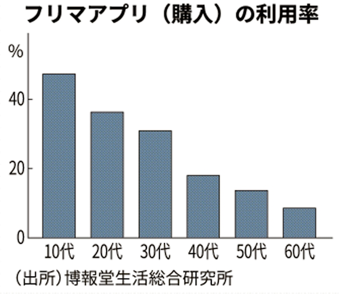 フリマアプリで買い物 10代の5割に普及 博報堂1万人調査 日本経済新聞