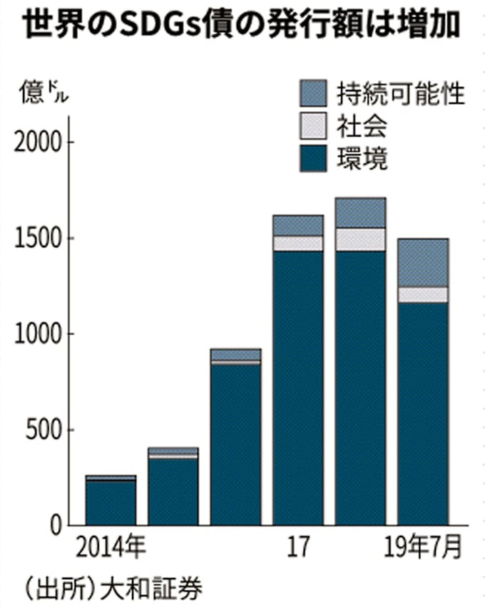 Sdgs債 増加続く 大和証券副社長 投資の潮流を議論 日本経済新聞