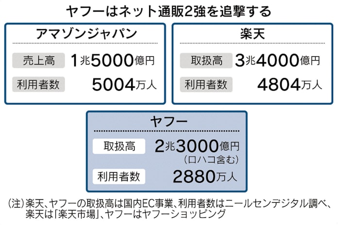 ヤフー ネット通販挽回へ強硬策 ロハコをテコ入れ 日本経済新聞 ヤフー ネット通販挽回へ強硬策 ロハコをテコ入れ 日本経済新聞