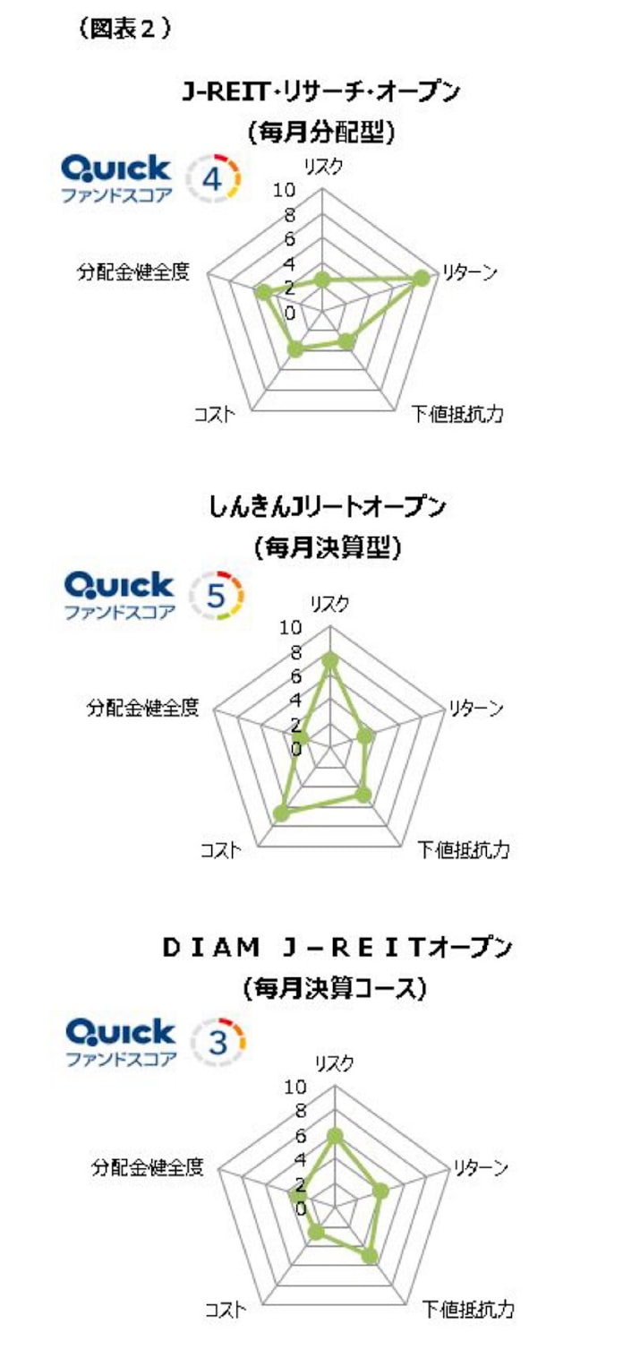 国内reit型 Quickファンドスコアで比較 日本経済新聞 国内reit型 Quickファンドスコアで比較 日本経済新聞