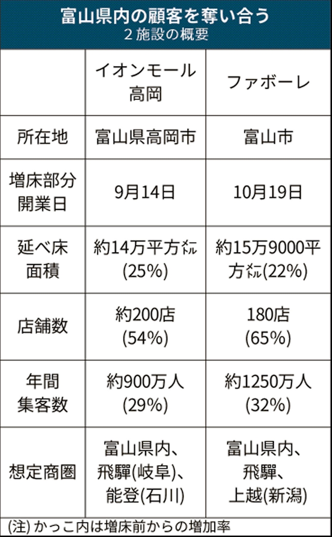 富山の2大商業施設 今秋増床 顧客争奪戦激しく 日本経済新聞