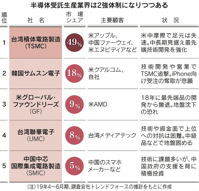 台湾tsmc スマホ低迷重く 4四半期連続の減益 日本経済新聞