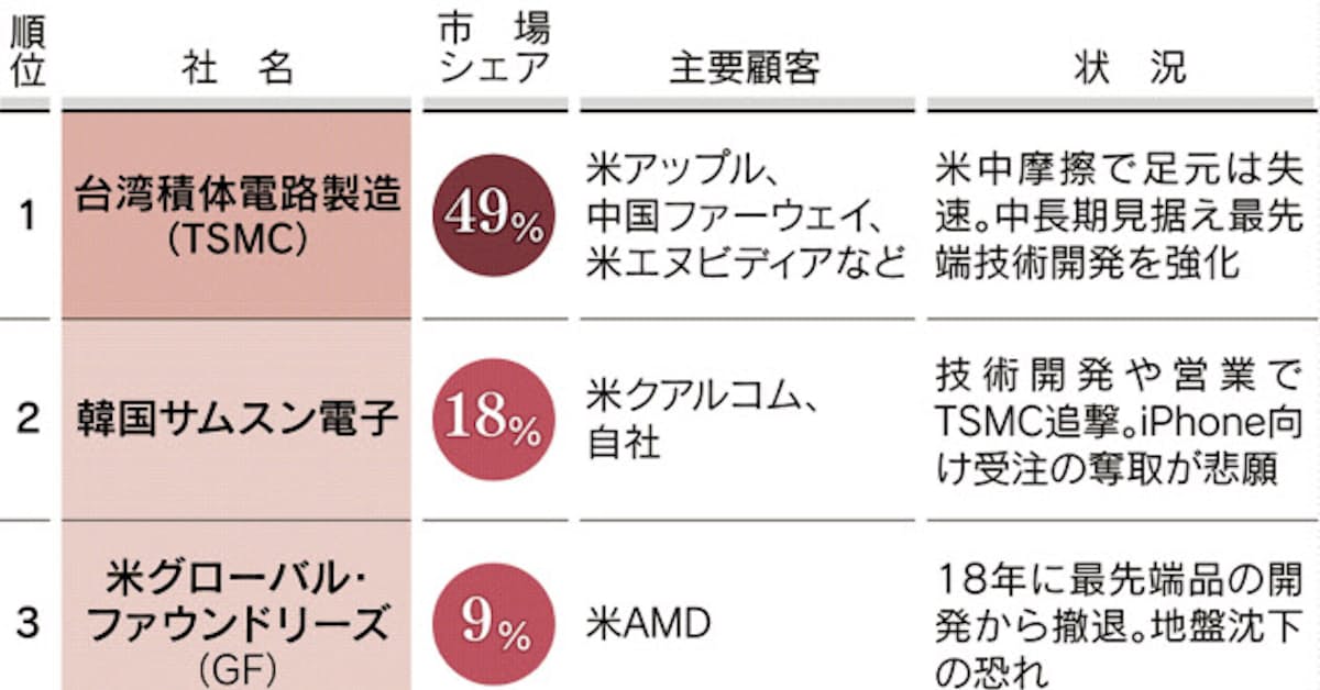 台湾tsmc スマホ低迷重く 4四半期連続の減益 日本経済新聞