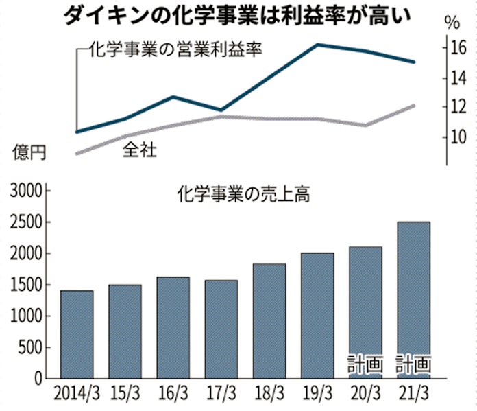 ダイキン 逆風下の中国投資 フッ素樹脂を増産 日本経済新聞