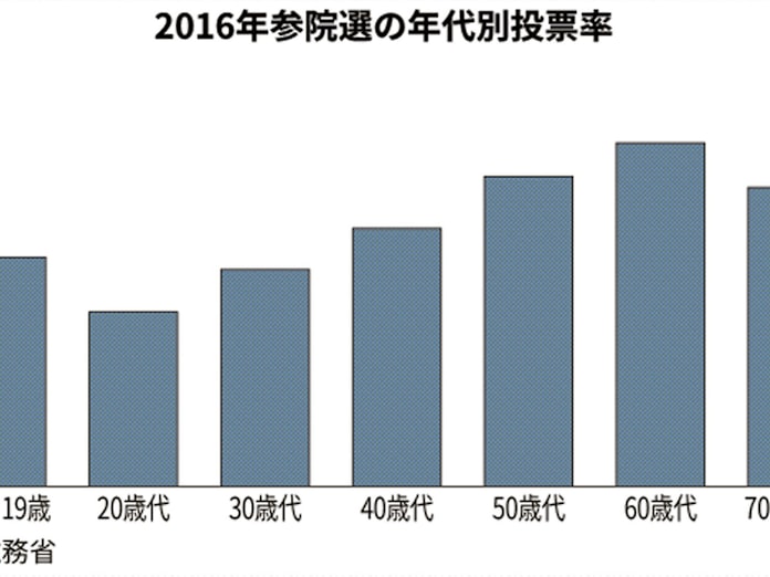 投票率 年代の差どうなるか 日本経済新聞 投票率 年代の差どうなるか 日本経済新聞