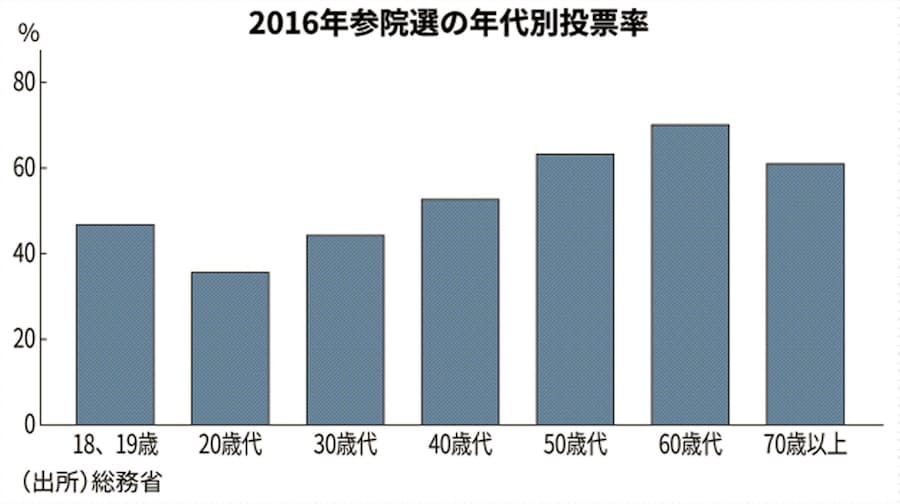 投票率 年代の差どうなるか 日本経済新聞