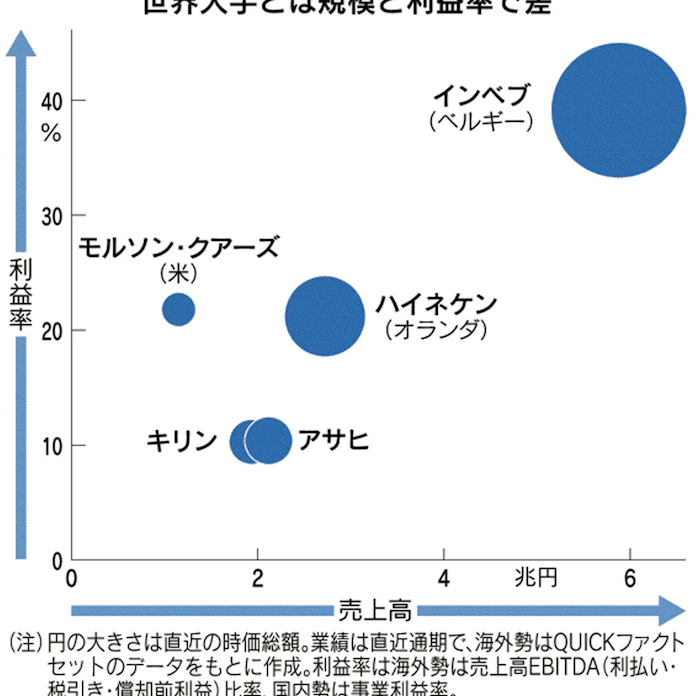 アサヒ 高級ビールに活路 インベブの豪事業買収へ 日本経済新聞 アサヒ 高級ビールに活路 インベブの豪事業買収へ 日本経済新聞