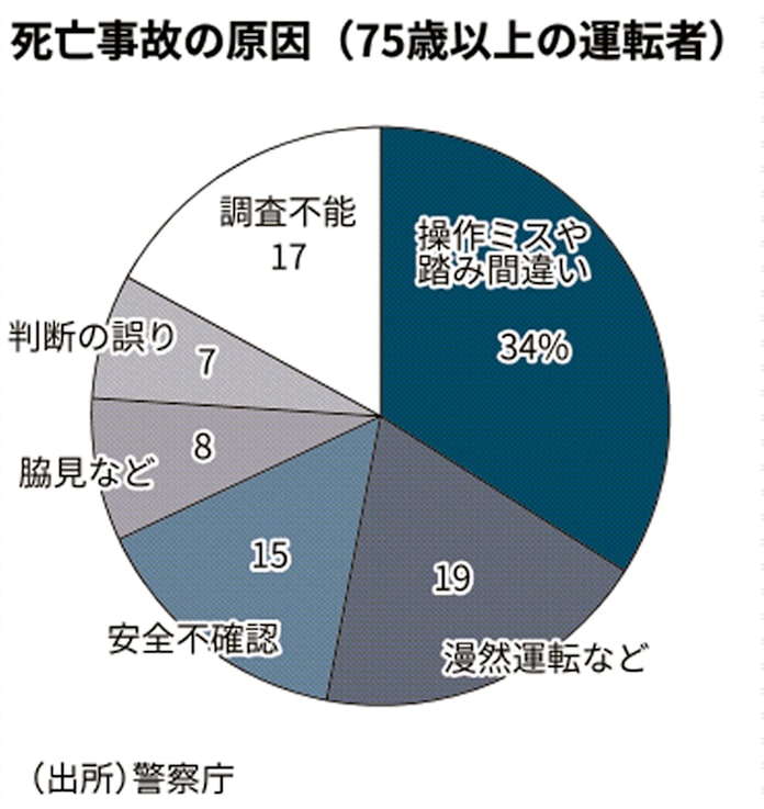 高齢運転者による死亡事故 3割が操作ミス原因 日本経済新聞 高齢運転者による死亡事故 3割が操作ミス原因 日本経済新聞
