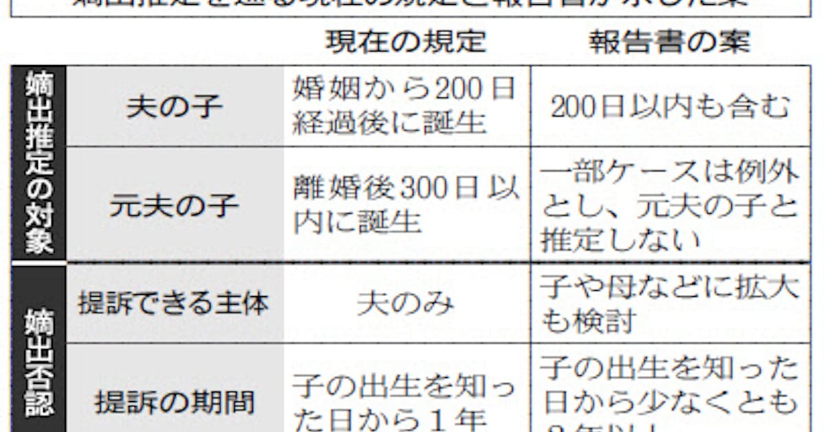 嫡出推定 見直しを提言 法務省研究会 日本経済新聞