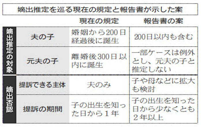 嫡出推定 見直しを提言 法務省研究会 日本経済新聞