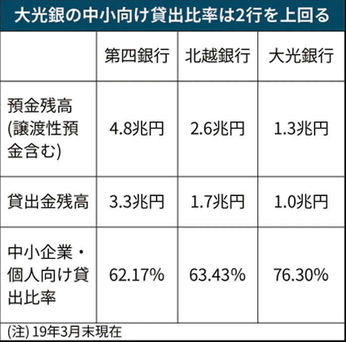1強 第四北越見据え 中小向け融資で勝負 日本経済新聞