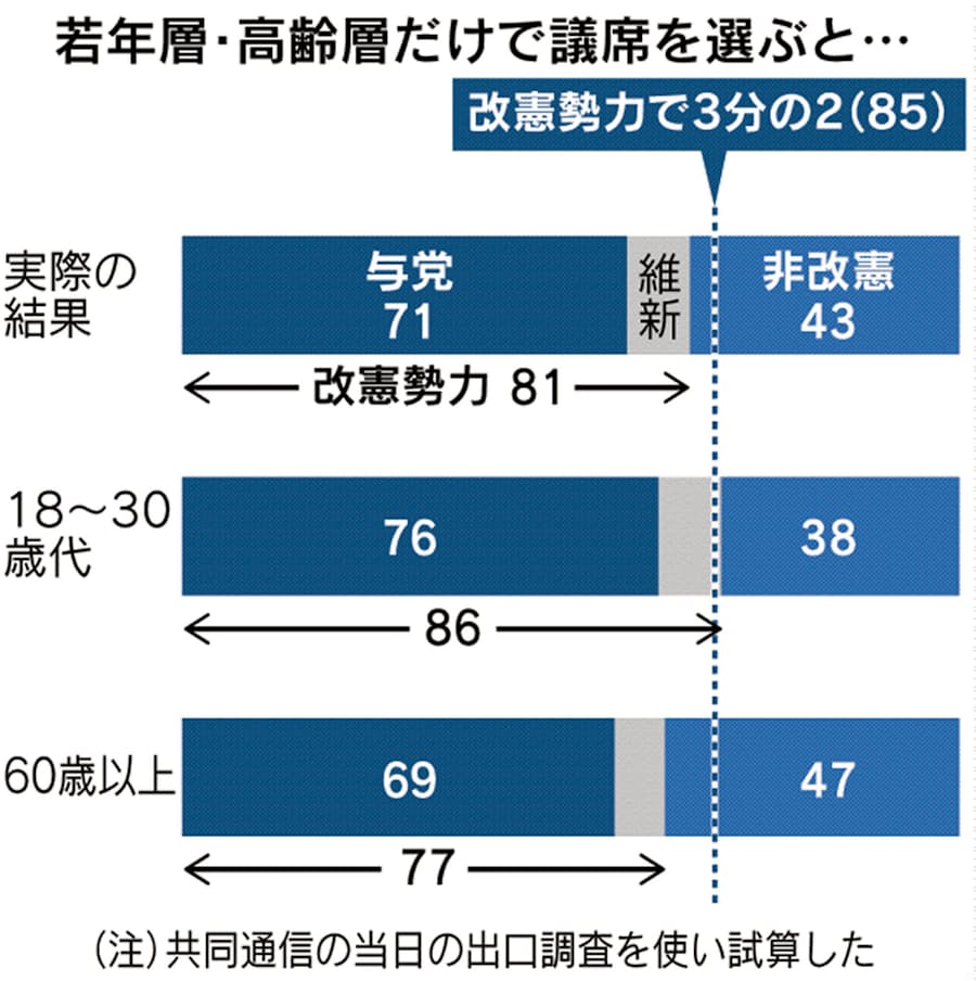 参院 選 出口 調査 選 調査 参院 出口