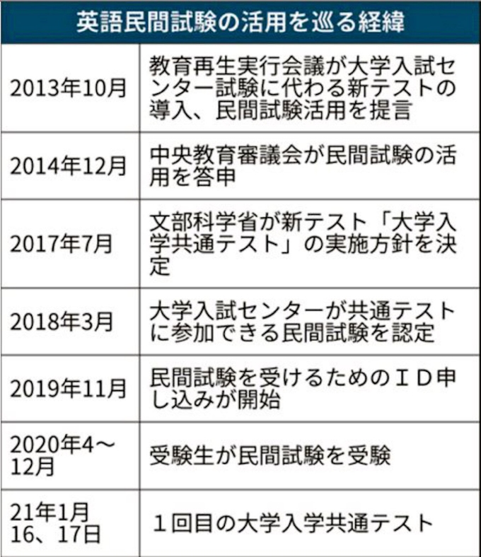 英語民間試験 懸念解消早急に 高校側異例の要請へ 日本経済新聞 英語民間試験 懸念解消早急に 高校側異例の要請へ 日本経済新聞