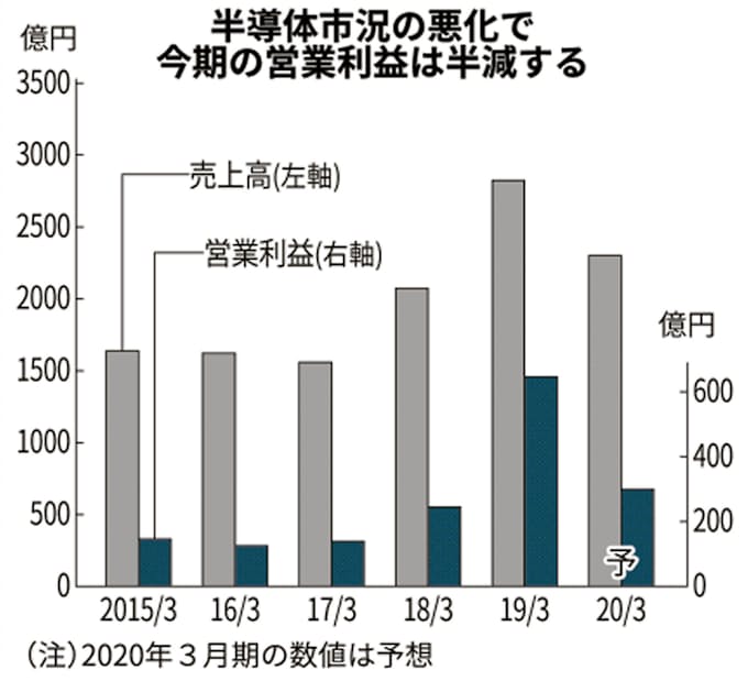 アドバンテスト 5gやaiが減収補う 4 6月期 日本経済新聞