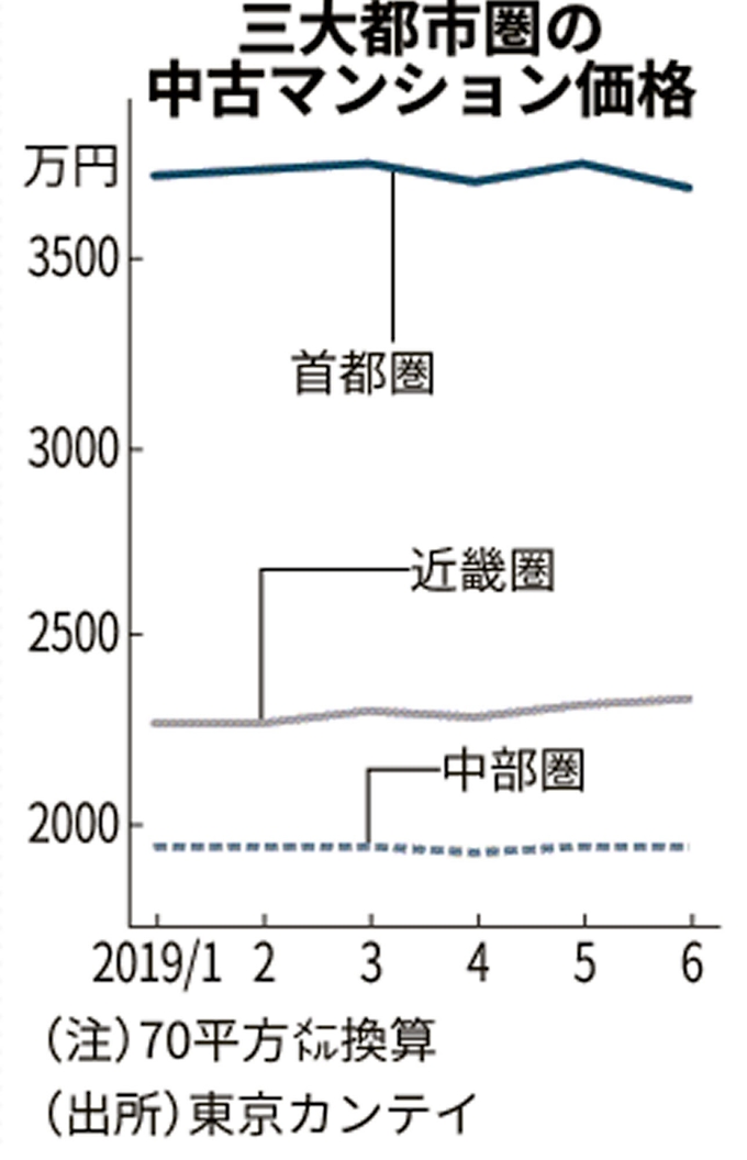 中古マンション下落 6月首都圏売り出し価格 日本経済新聞