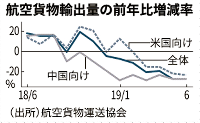 航空貨物輸出量29 減 6月 中国景気の減速響く 日本経済新聞