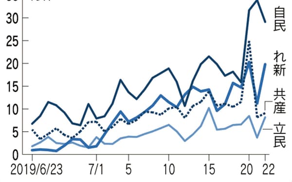 参院選2019 特集 日本経済新聞
