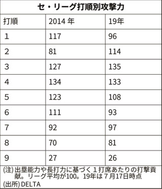 出塁 長打力 変わる2番打者像 野球の進化象徴 日本経済新聞