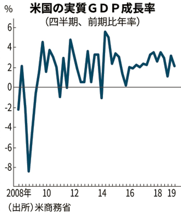 米成長率 2 1 に減速 4 6月 貿易戦争で輸出減 日本経済新聞 米成長率 2 1 に減速 4 6月 貿易戦争で輸出減 日本経済新聞