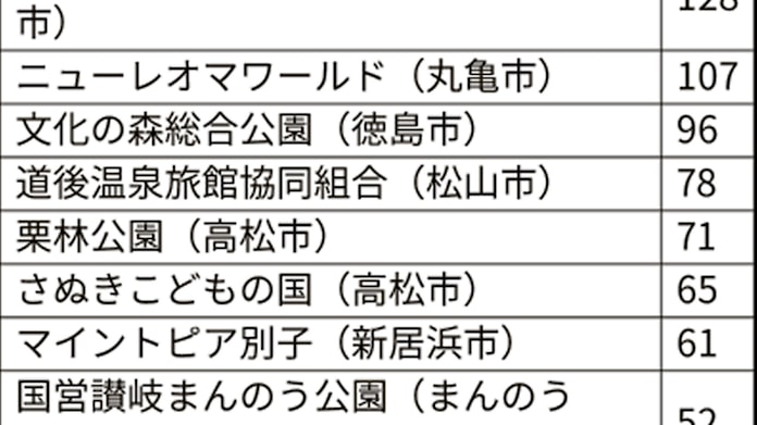 四国の観光地 訪問者数1 7 減 18年度 豪雨響く 日本経済新聞 四国の観光地 訪問者数1 7 減 18年度 豪雨響く 日本経済新聞