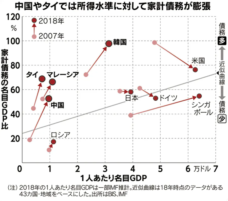 7月 28日 家計債務 アジアで膨張 中国 日本のバブル期並みに 関東近辺と世界各地でのクライミング写真館