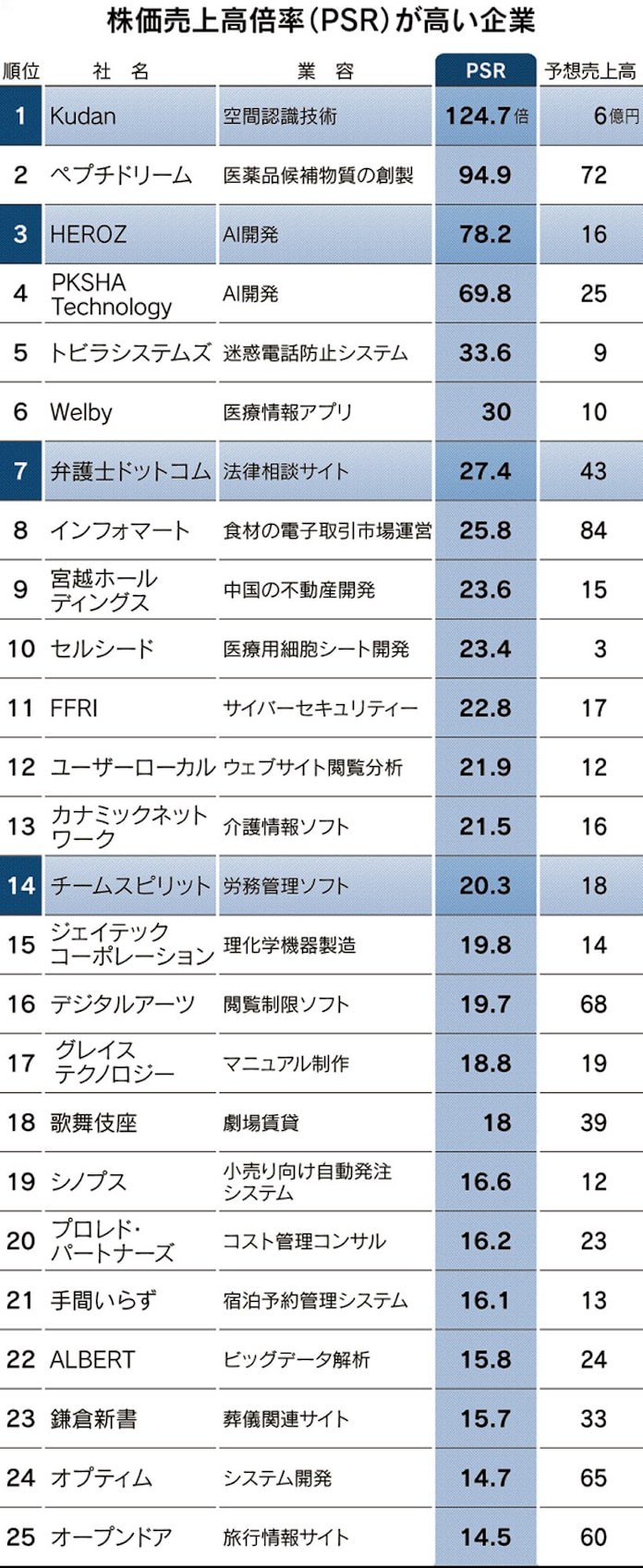 空間認識技術のkudanが首位 Psrが高い中堅 日本経済新聞 空間認識技術のkudanが首位 Psrが高い中堅 日本経済新聞