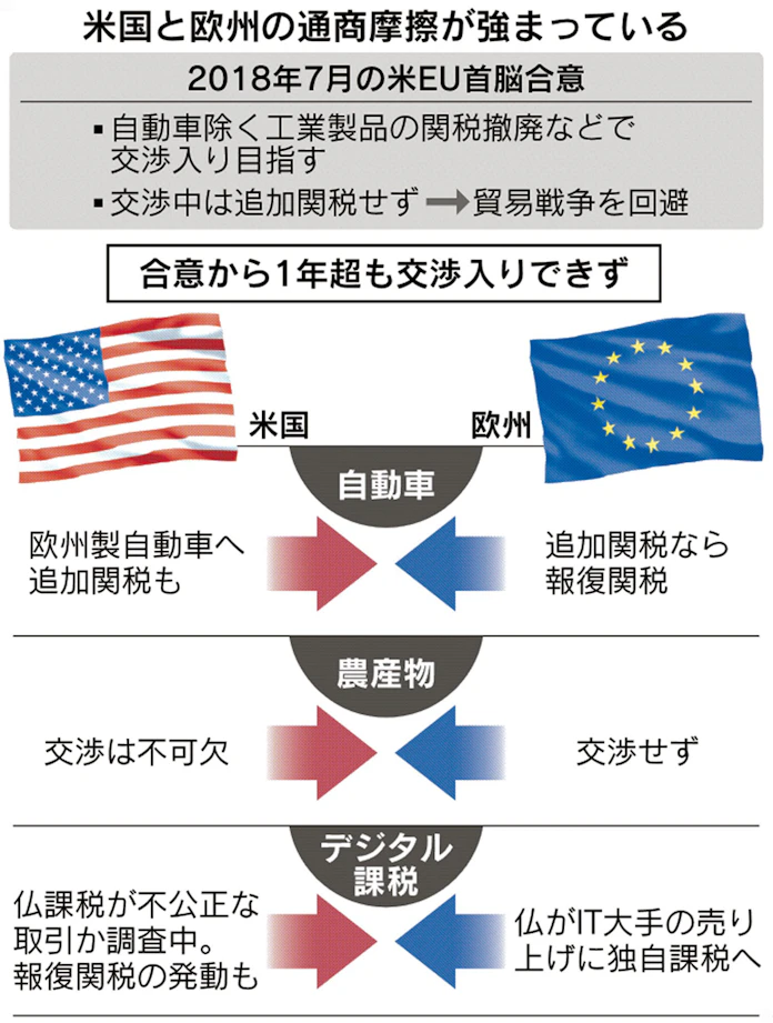 仏デジタル課税 深まる米欧通商の溝 米は報復示唆 日本経済新聞