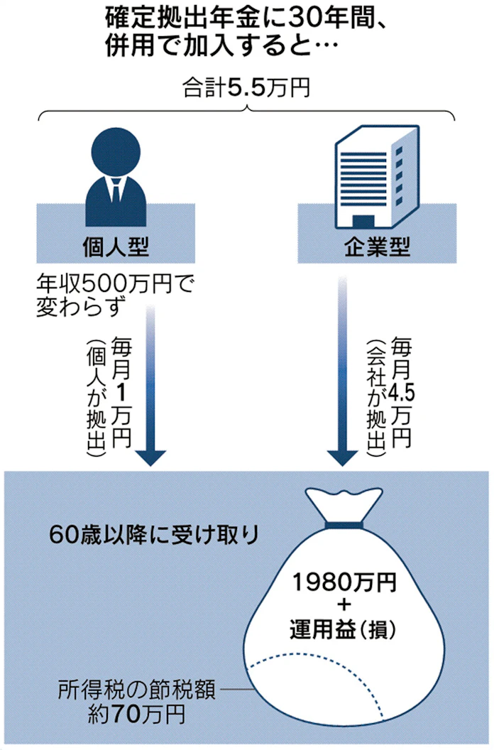 イデコ加入 全会社員に 企業型年金と併用可能 日本経済新聞