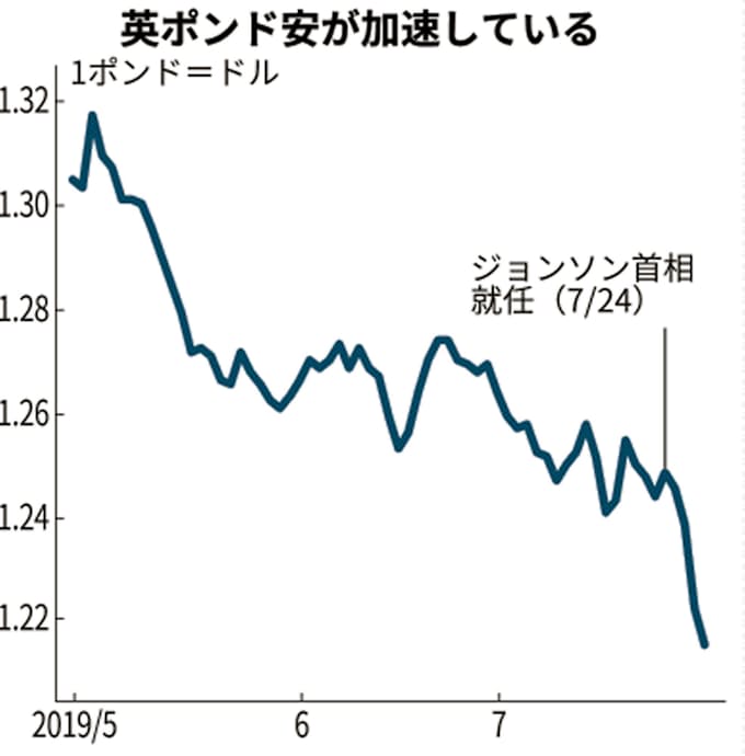 英ポンド大幅安 合意なき離脱 意識 利下げ観測も 日本経済新聞
