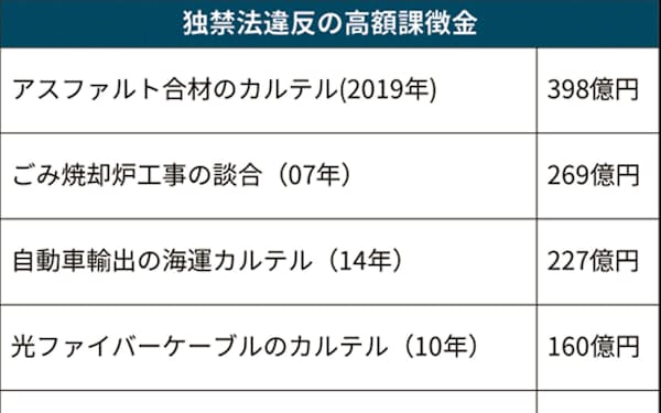東亜道路工業 のニュース一覧 日本経済新聞