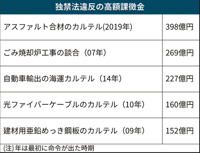 舗装材8社に課徴金398億円納付命令 カルテルで公取委 日本経済新聞 舗装材8社に課徴金398億円納付命令 カルテルで公取委 日本経済新聞