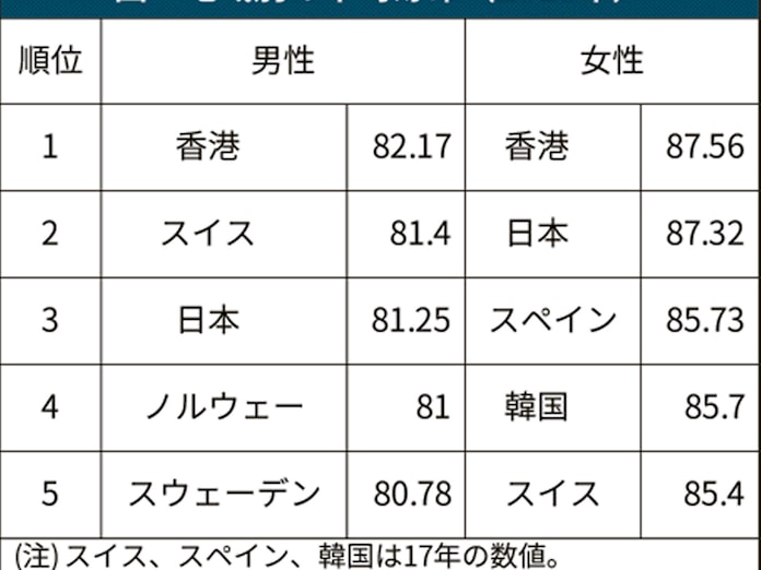 平均寿命 最高を更新 女性87 32歳 男性81 25歳 日本経済新聞 平均寿命 最高を更新 女性87 32歳 男性81 25歳 日本経済新聞