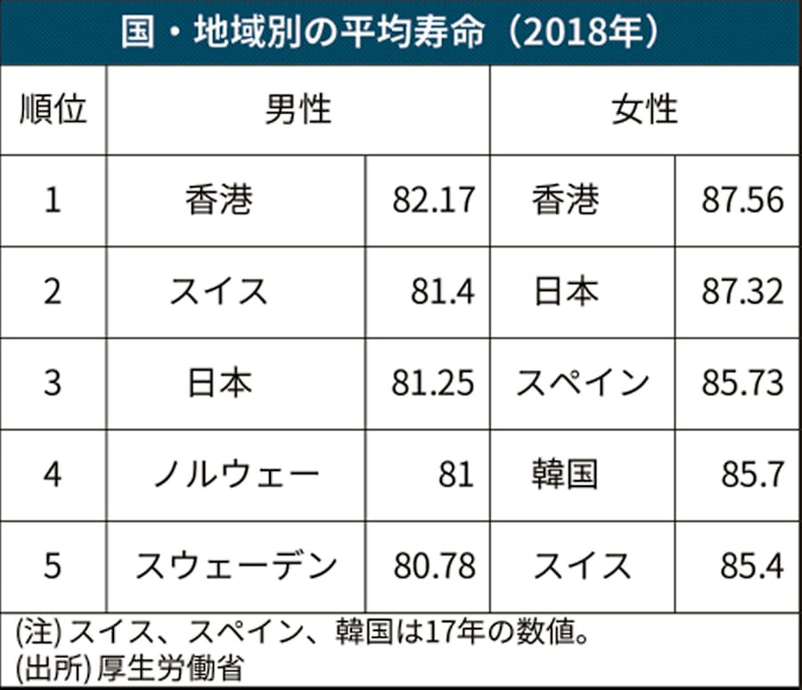 平均寿命 最高を更新 女性87 32歳 男性81 25歳 日本経済新聞