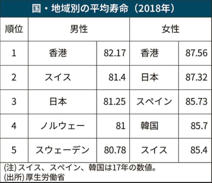 平均寿命 最高を更新 女性87 32歳 男性81 25歳 日本経済新聞