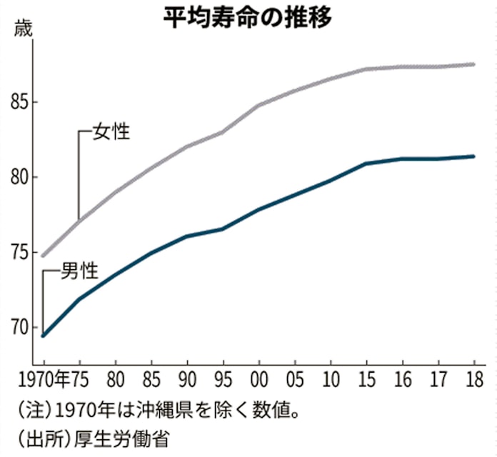 平均寿命 最高を更新 女性87 32歳 男性81 25歳 日本経済新聞