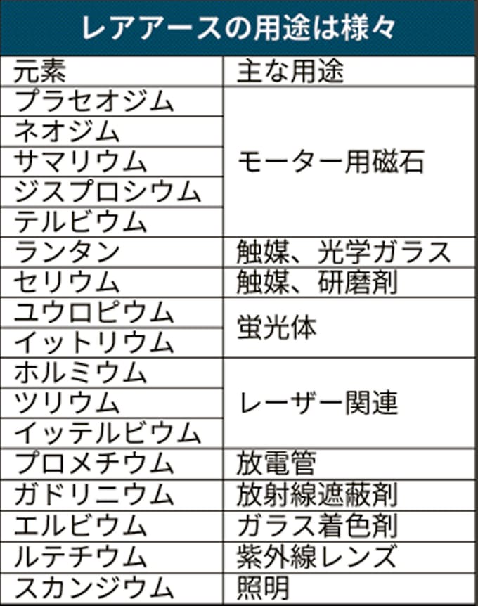 ネオジム 永久磁石に不可欠 Evなど用途広く 日本経済新聞