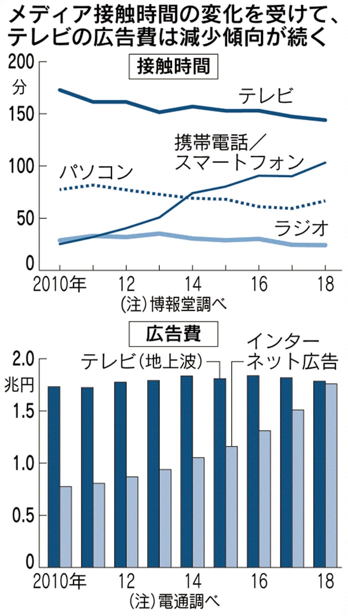 モバイル視聴 5gにらみ争奪戦始まる 日本経済新聞