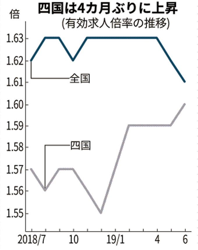 高知の求人1 33倍で過去最高 6月 四国は4カ月ぶり上昇 日本経済新聞