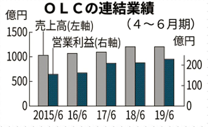オリエンタルランド 純利益8 増 入園者数が増加 4 6月 日本経済新聞