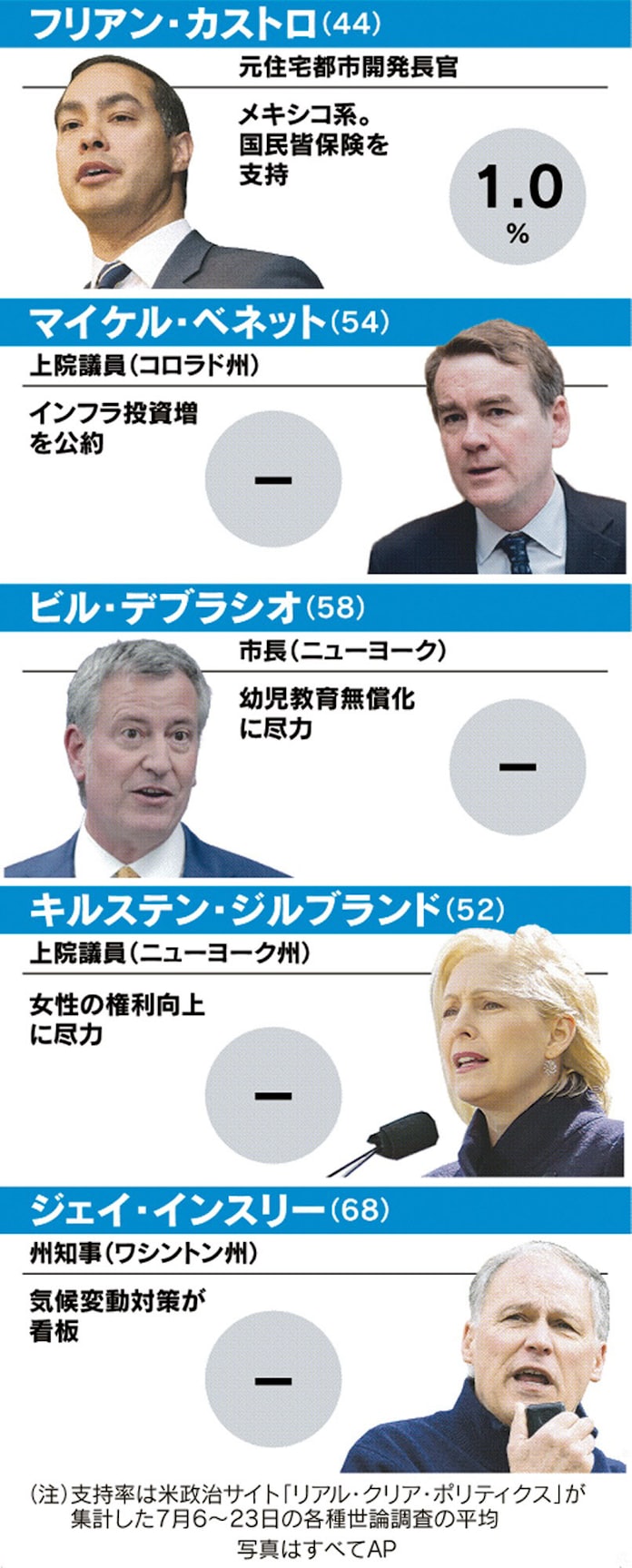 バイデンvsハリス再び 反トランプ競う 米民主討論会 日本経済新聞 バイデンvsハリス再び 反トランプ競う 米民主討論会 日本経済新聞