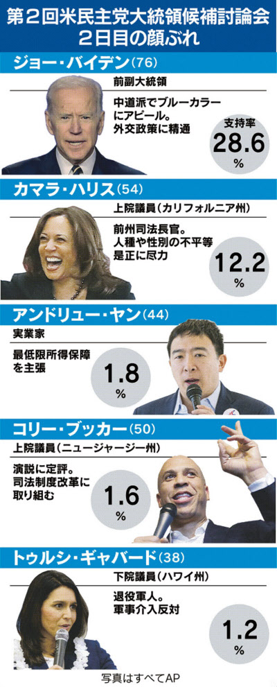 バイデンvsハリス再び 反トランプ競う 米民主討論会 日本経済新聞