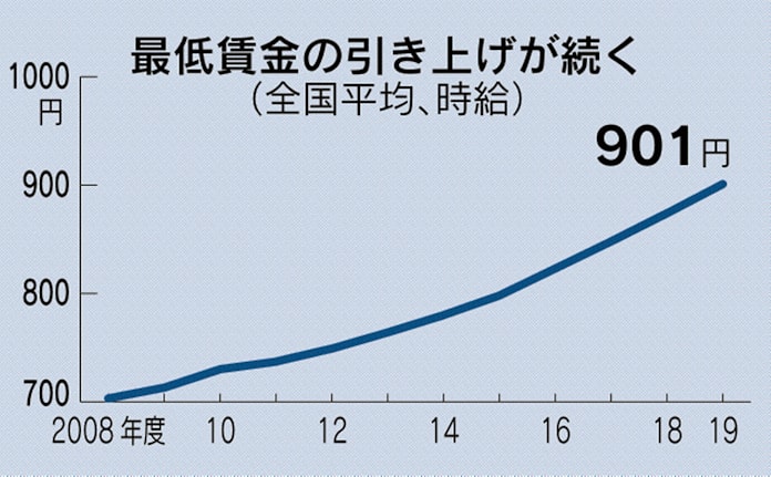 東京 都 最低 賃金 2021
