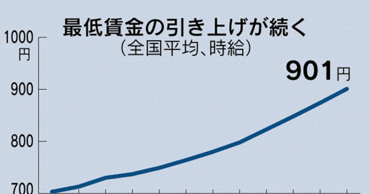 最低賃金 東京 神奈川1000円超え 全国平均901円に 日本経済新聞