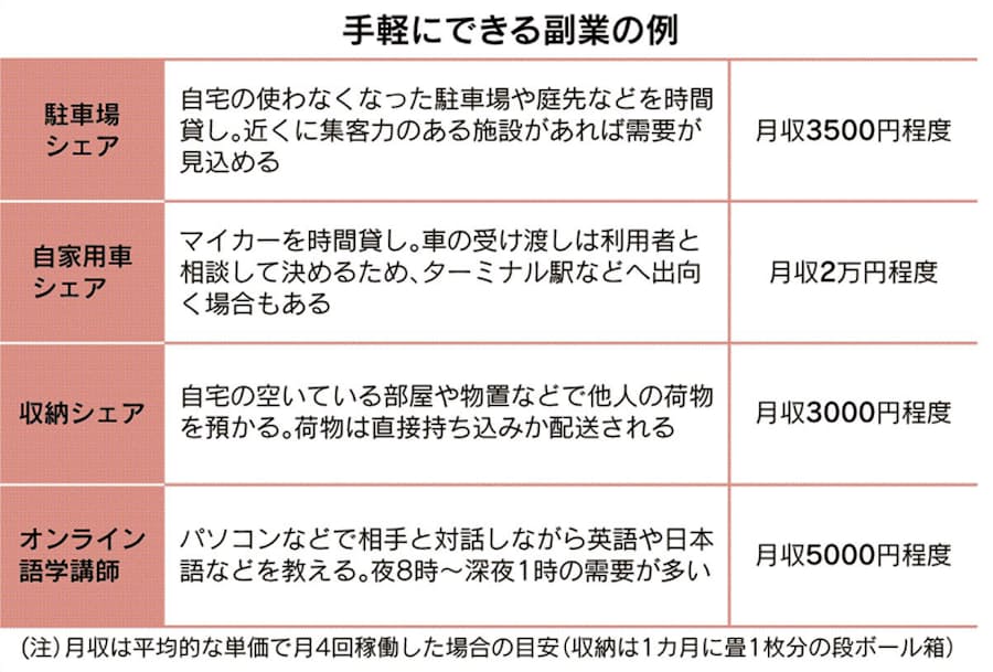 家計の足しに お手軽副業 ルール守りトラブル防止 日本経済新聞