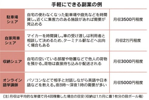 家計の足しに お手軽副業 ルール守りトラブル防止 日本経済新聞